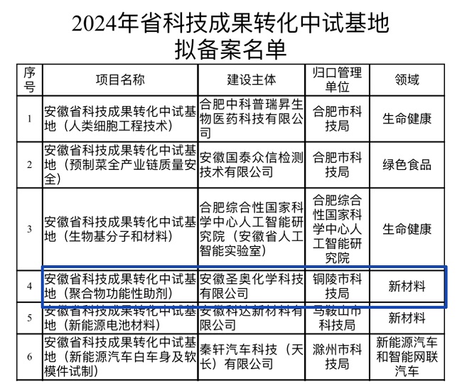 安徽圣奧獲“安徽省科技成果轉(zhuǎn)化中試基地”榮譽(yù)資質(zhì)