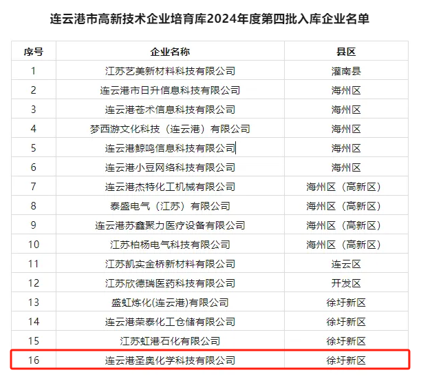 連云港圣奧入選連云港市高新技術企業(yè)培育庫
