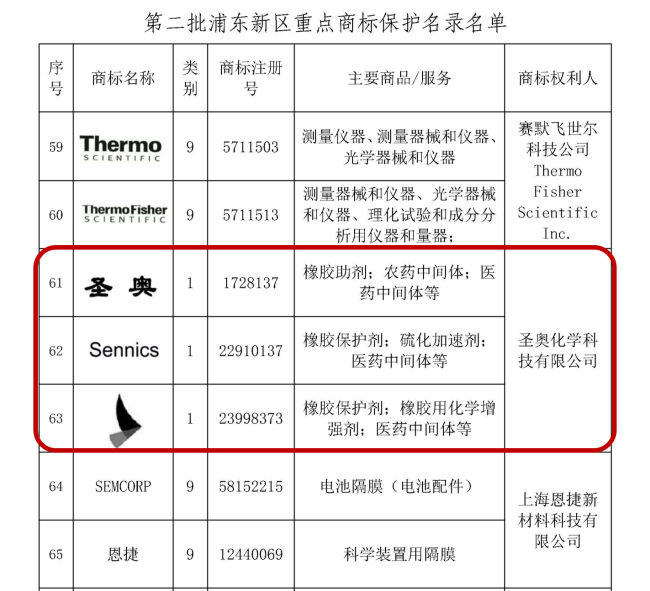 圣奧化學(xué)入選浦東新區(qū)第二批重點(diǎn)商標(biāo)保護(hù)名錄