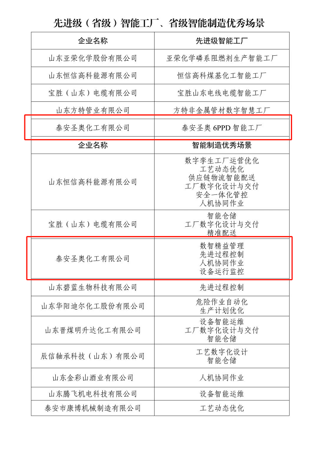 泰安圣奧獲評2025年山東省先進(jìn)級（省級）智能工廠